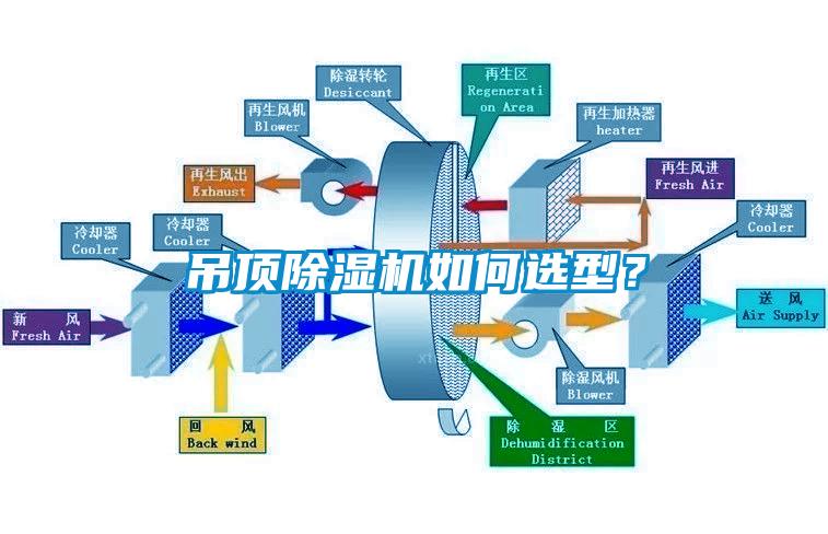 吊頂除濕機如何選型？